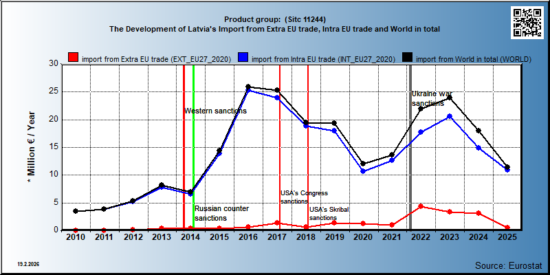 Product group:  (Sitc 11244) The Development of Latvia's Import from Extra EU trade, Intra EU trade and World in total