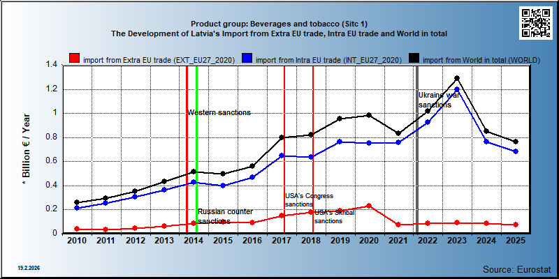 Product group: Beverages and tobacco (Sitc 1) The Development of Latvia's Import from Extra EU trade, Intra EU trade and World in total