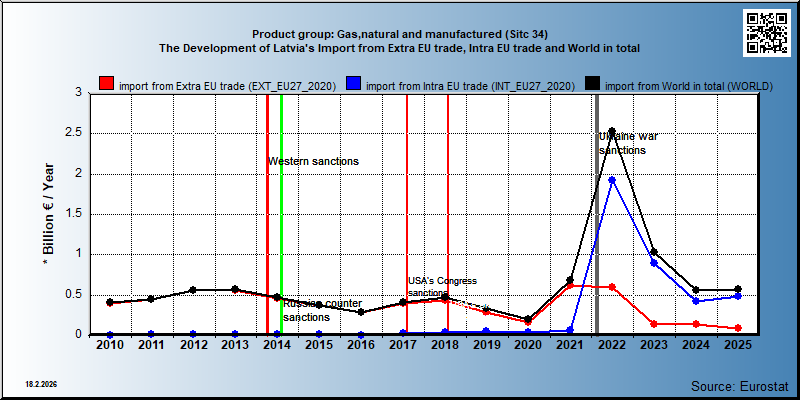 Product group: Gas,natural and manufactured (Sitc 34) The Development of Latvia's Import from Extra EU trade, Intra EU trade and World in total