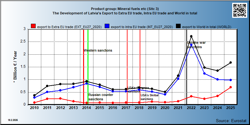 Product group: Mineral fuels etc (Sitc 3) The Development of Latvia's Export to Extra EU trade, Intra EU trade and World in total