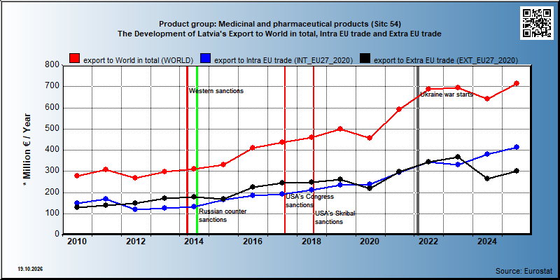 Product group: Medicinal and pharmaceutical products (Sitc 54) The Development of Latvia's Export to World in total, Intra EU trade and Extra EU trade