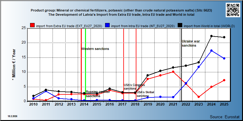 Product group: Mineral or chemical fertilizers, potassic (other than crude natural potassium salts) (Sitc 5623) The Development of Latvia's Import from Extra EU trade, Intra EU trade and World in total