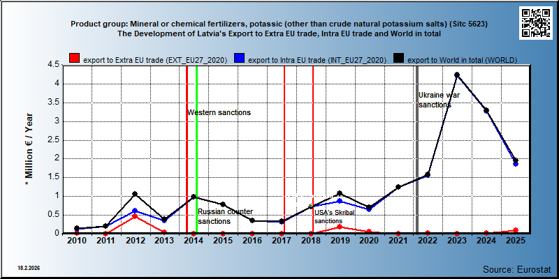 Product group: Mineral or chemical fertilizers, potassic (other than crude natural potassium salts) (Sitc 5623) The Development of Latvia's Export to Extra EU trade, Intra EU trade and World in total