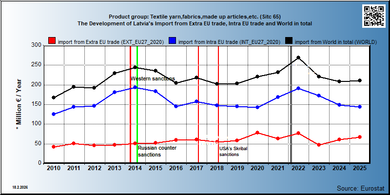 Product group: Textile yarn,fabrics,made up articles,etc. (Sitc 65) The Development of Latvia's Import from Extra EU trade, Intra EU trade and World in total