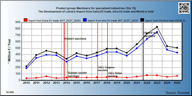 Product group: Machinery for specialized industries (Sitc 72) The Development of Latvia's Import from Extra EU trade, Intra EU trade and World in total