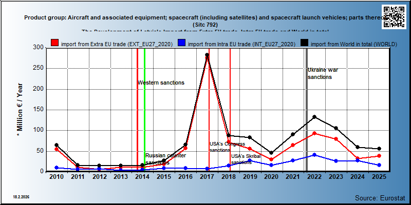 Product group: Aircraft and associated equipment; spacecraft (including satellites) and spacecraft launch vehicles; parts thereof (Sitc 792) The Development of Latvia's Import from Extra EU trade, Intra EU trade and World in total