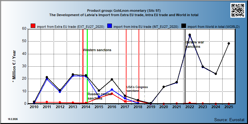 Product group: Gold,non-monetary (Sitc 97) The Development of Latvia's Import from Extra EU trade, Intra EU trade and World in total