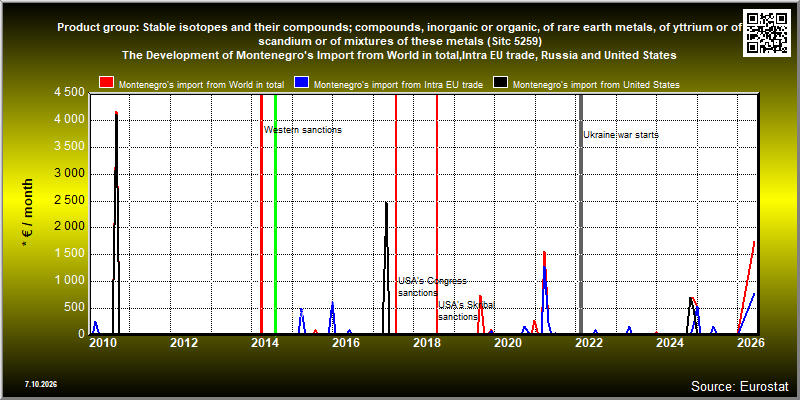 Product group: Stable isotopes and their compounds; compounds, inorganic or organic, of rare earth metals, of yttrium or of scandium or of mixtures of these metals (Sitc 5259)  The Development of Montenegro's Import from World in total,Intra EU trade, Russia and United States