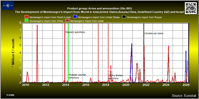 Product group: Arms and ammunition (Sitc 891)  The Development of Montenegro's Import from World in total,United States,Russia,China, Undefined Country (QZ) and Israel