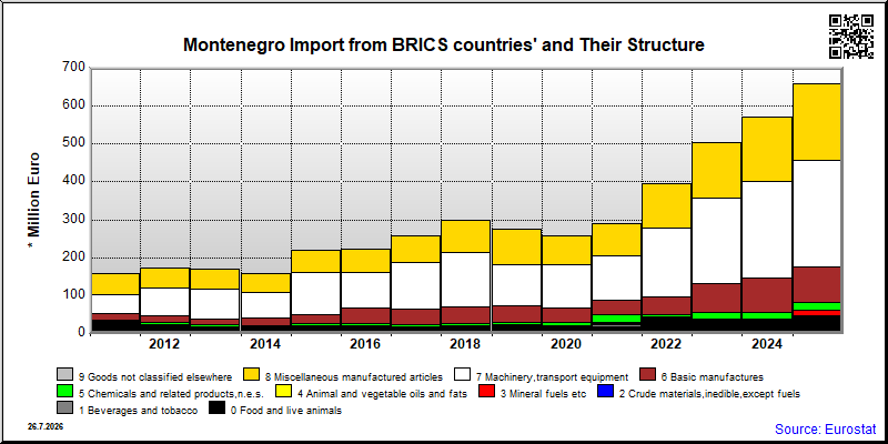 Montenegro's share of monthly import from authoritarian countries of total import