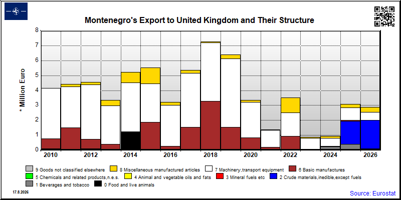 Montenegro's export yearly from United Kingdom
