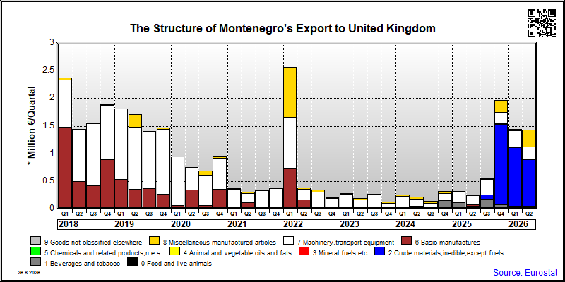 Montenegro's export quarterly from United Kingdom