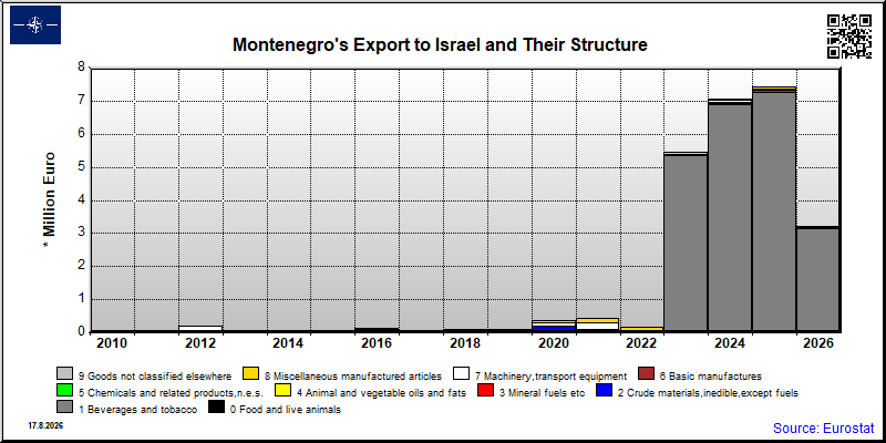 Montenegro's export yearly from Israel
