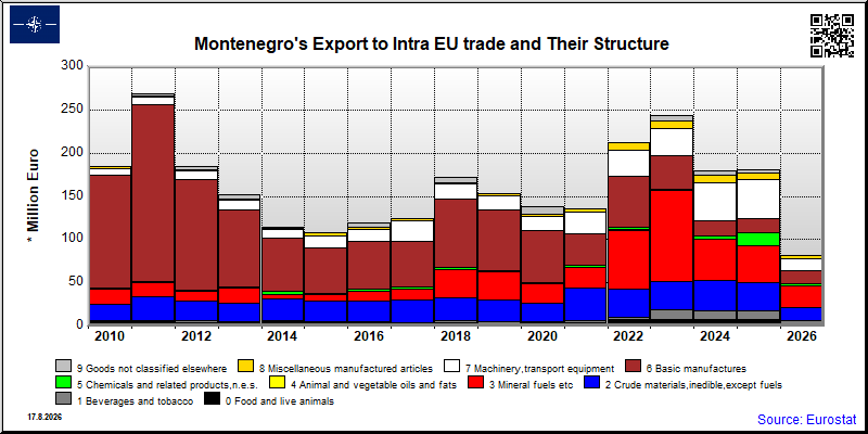 Montenegro's export yearly from Intra EU trade