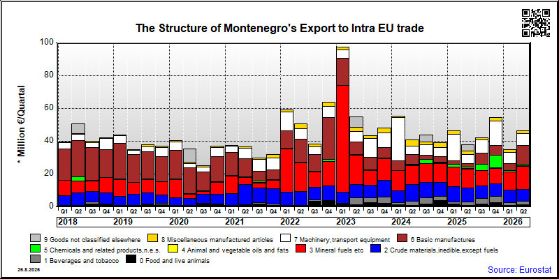 Montenegro's export quarterly from Intra EU trade