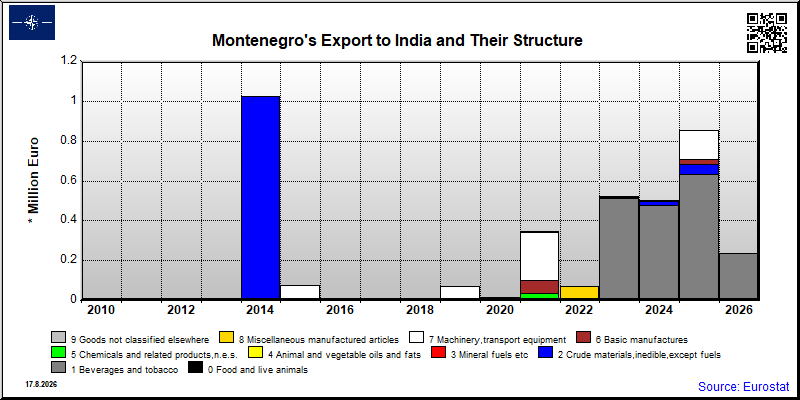 Montenegro's export yearly from India