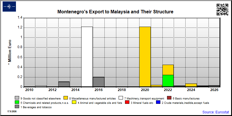 Montenegro's export yearly from Malaysia