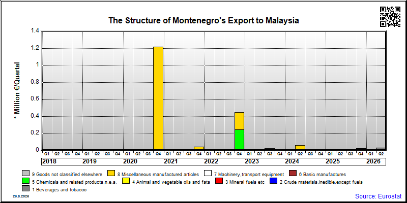 Montenegro's export quarterly from Malaysia