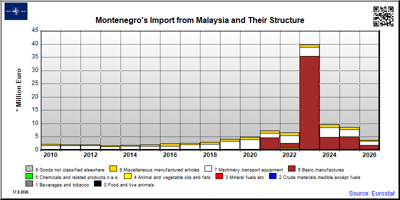 Montenegro's import yearly to Malaysia