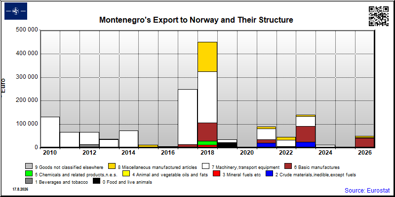 Montenegro's export yearly from Norway