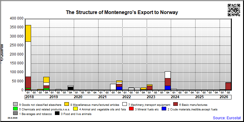 Montenegro's export quarterly from Norway