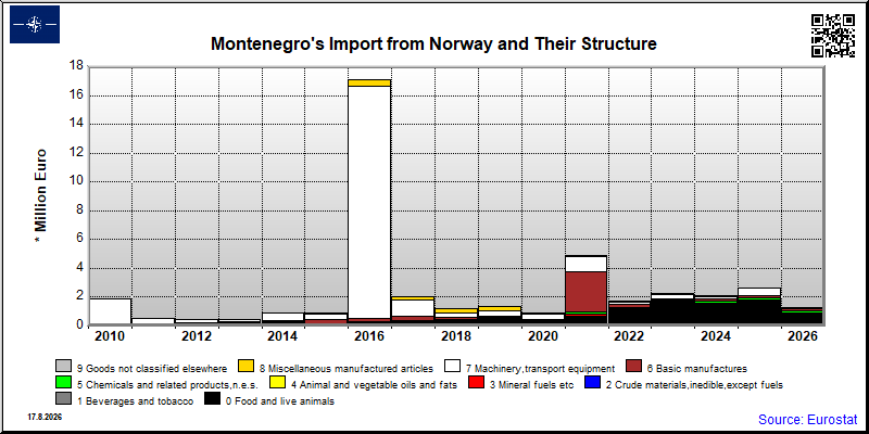 Montenegro's import yearly to Norway