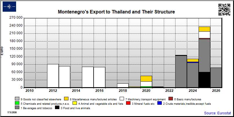 Montenegro's export yearly from Thailand