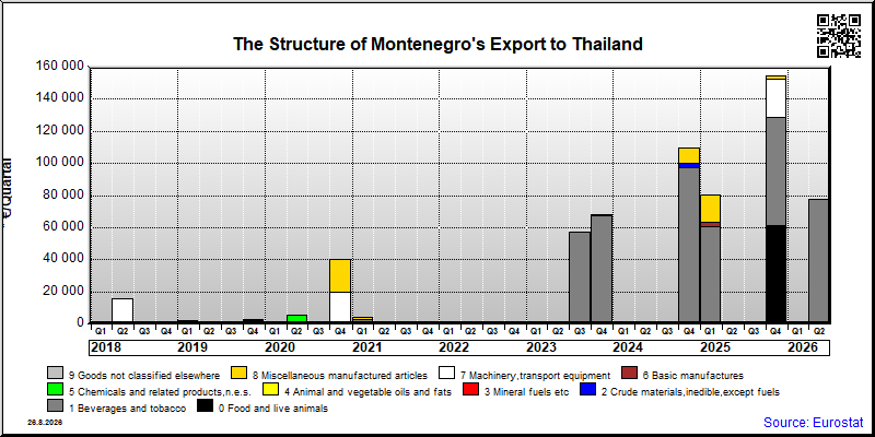 Montenegro's export quarterly from Thailand
