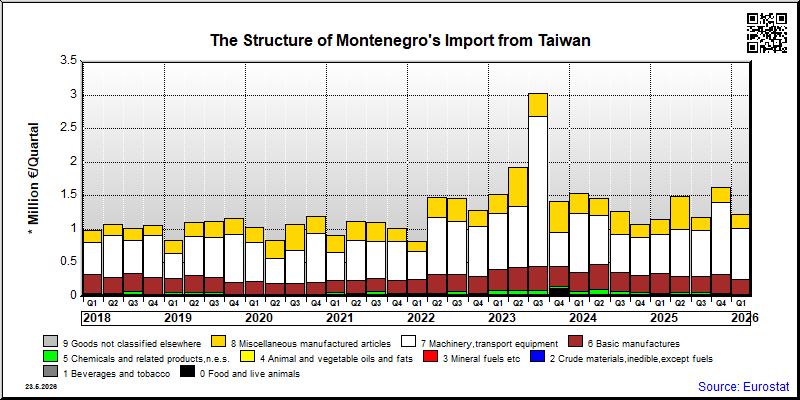 Montenegro's import quarterly to Taiwan