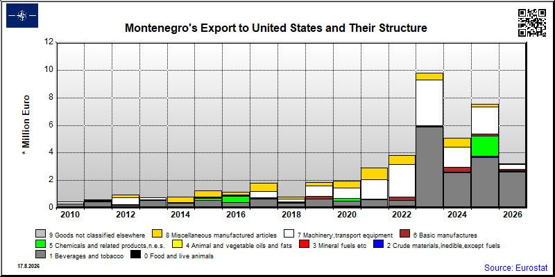 Montenegro's export yearly from United States
