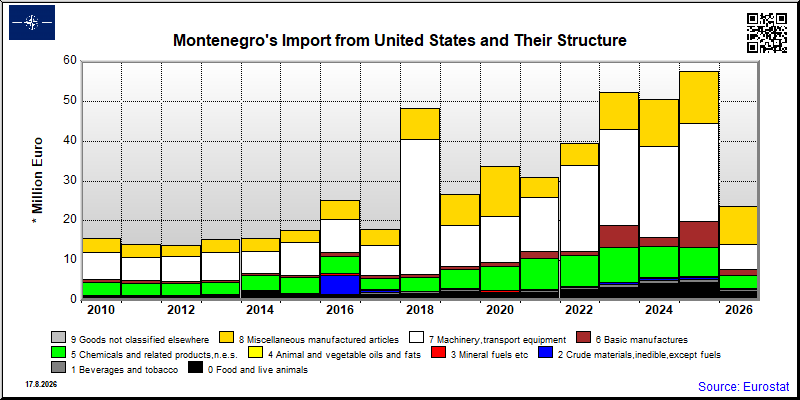 Montenegro's import yearly to United States