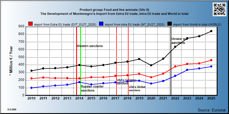 Product group: Food and live animals (Sitc 0) The Development of Montenegro's Import from Extra EU trade, Intra EU trade and World in total