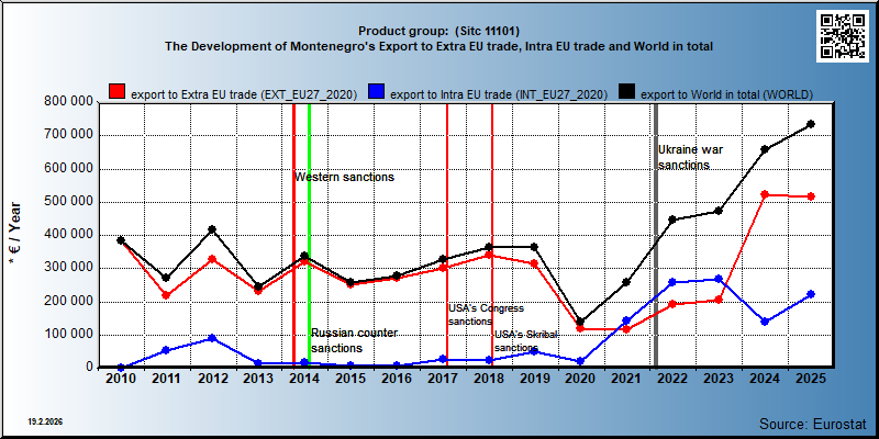 Product group:  (Sitc 11101) The Development of Montenegro's Export to Extra EU trade, Intra EU trade and World in total