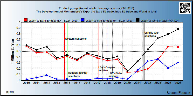 Product group: Non-alcoholic beverages, n.e.s. (Sitc 1110) The Development of Montenegro's Export to Extra EU trade, Intra EU trade and World in total