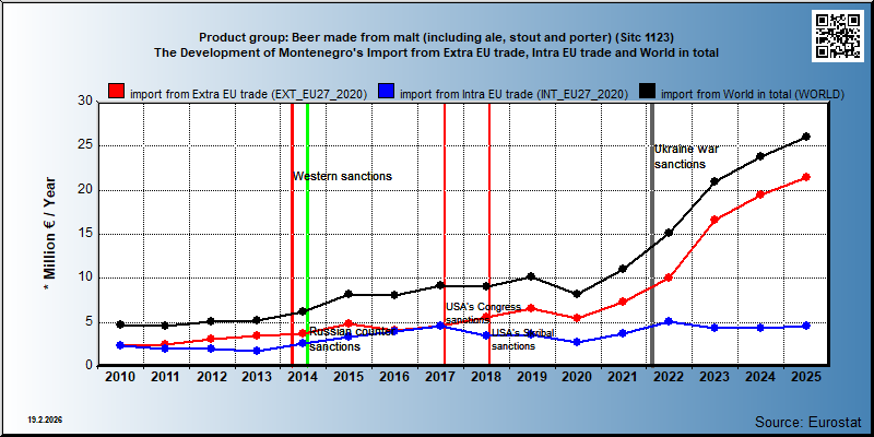 Product group: Beer made from malt (including ale, stout and porter) (Sitc 1123) The Development of Montenegro's Import from Extra EU trade, Intra EU trade and World in total
