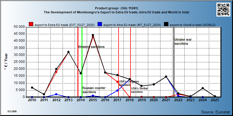 Product group:  (Sitc 11241) The Development of Montenegro's Export to Extra EU trade, Intra EU trade and World in total