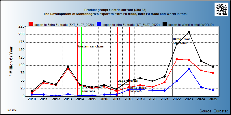 Product group: Electric current (Sitc 35) The Development of Montenegro's Export to Extra EU trade, Intra EU trade and World in total