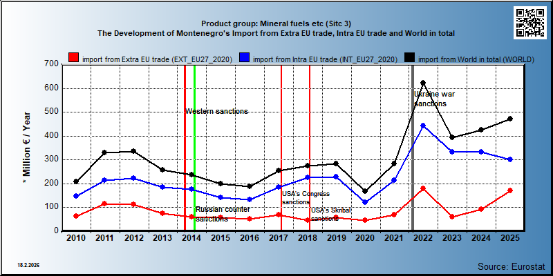 Product group: Mineral fuels etc (Sitc 3) The Development of Montenegro's Import from Extra EU trade, Intra EU trade and World in total