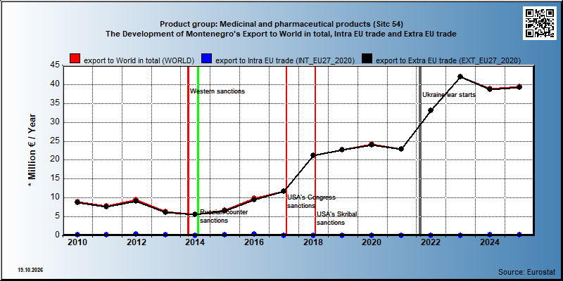 Product group: Medicinal and pharmaceutical products (Sitc 54) The Development of Montenegro's Export to World in total, Intra EU trade and Extra EU trade