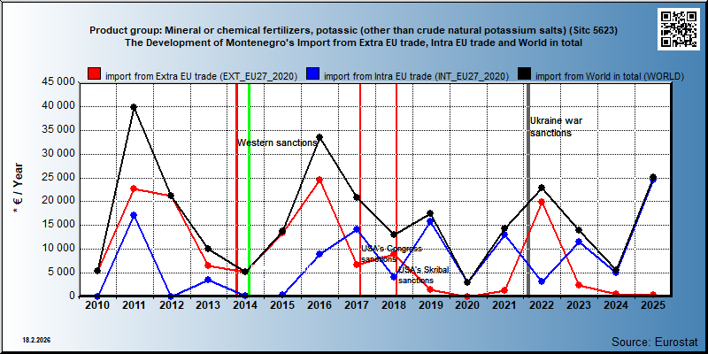 Product group: Mineral or chemical fertilizers, potassic (other than crude natural potassium salts) (Sitc 5623) The Development of Montenegro's Import from Extra EU trade, Intra EU trade and World in total
