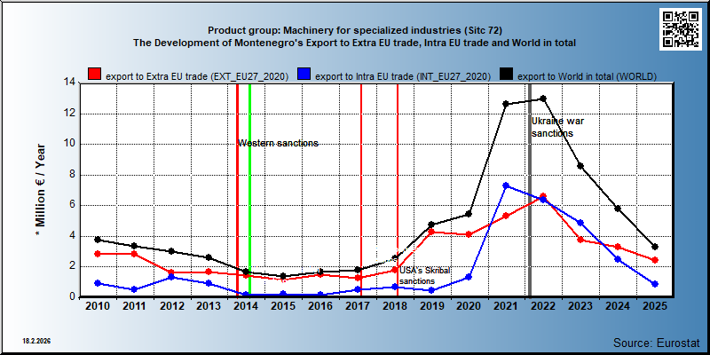 Product group: Machinery for specialized industries (Sitc 72) The Development of Montenegro's Export to Extra EU trade, Intra EU trade and World in total