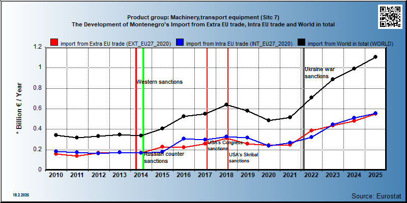 Product group: Machinery,transport equipment (Sitc 7) The Development of Montenegro's Import from Extra EU trade, Intra EU trade and World in total