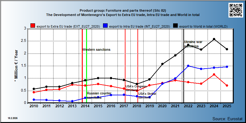 Product group: Furniture and parts thereof (Sitc 82) The Development of Montenegro's Export to Extra EU trade, Intra EU trade and World in total