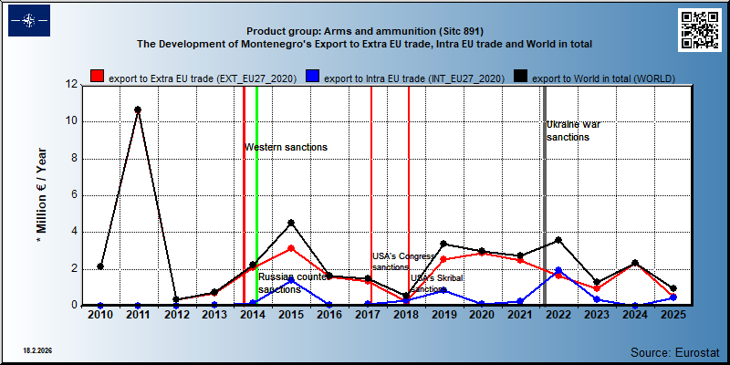 Product group: Arms and ammunition (Sitc 891) The Development of Montenegro's Export to Extra EU trade, Intra EU trade and World in total