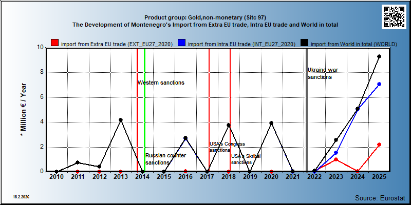 Product group: Gold,non-monetary (Sitc 97) The Development of Montenegro's Import from Extra EU trade, Intra EU trade and World in total