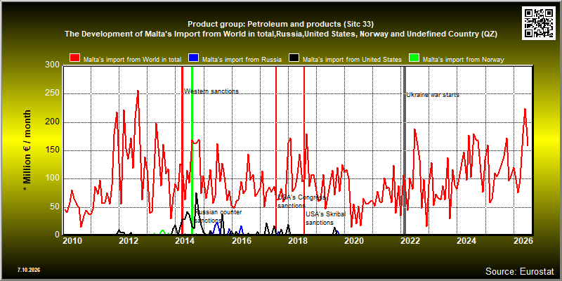 Product group: Petroleum and products (Sitc 33)  The Development of Malta's Import from World in total,Russia,United States, Norway and Undefined Country (QZ)