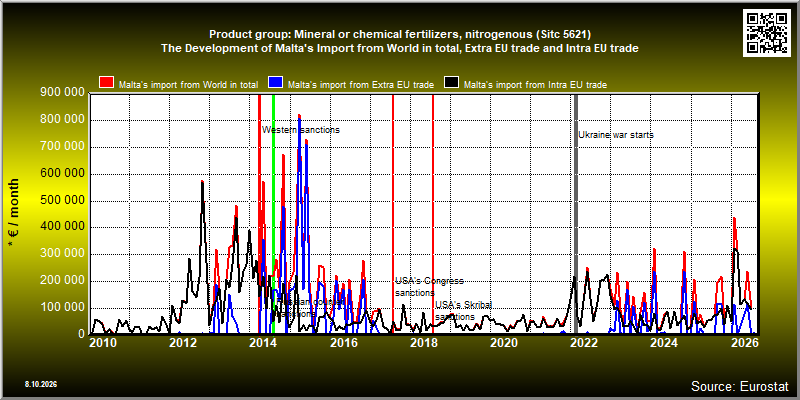 Product group: Mineral or chemical fertilizers, nitrogenous (Sitc 5621)  The Development of Malta's Import from World in total, Extra EU trade and Intra EU trade