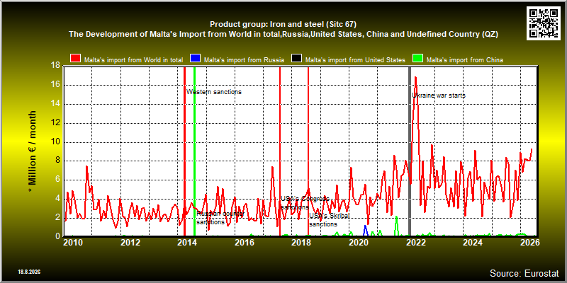 Product group: Iron and steel (Sitc 67)  The Development of Malta's Import from World in total,Russia,United States, China and Undefined Country (QZ)