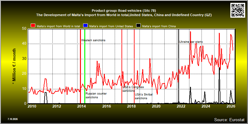 Product group: Road vehicles (Sitc 78)  The Development of Malta's Import from World in total,United States, China and Undefined Country (QZ)