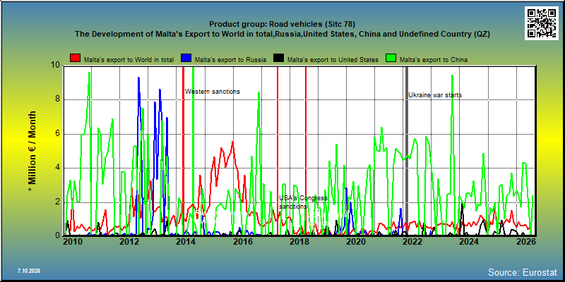 Product group: Road vehicles (Sitc 78) The Development of Malta's Export to World in total,Russia,United States, China and Undefined Country (QZ)
